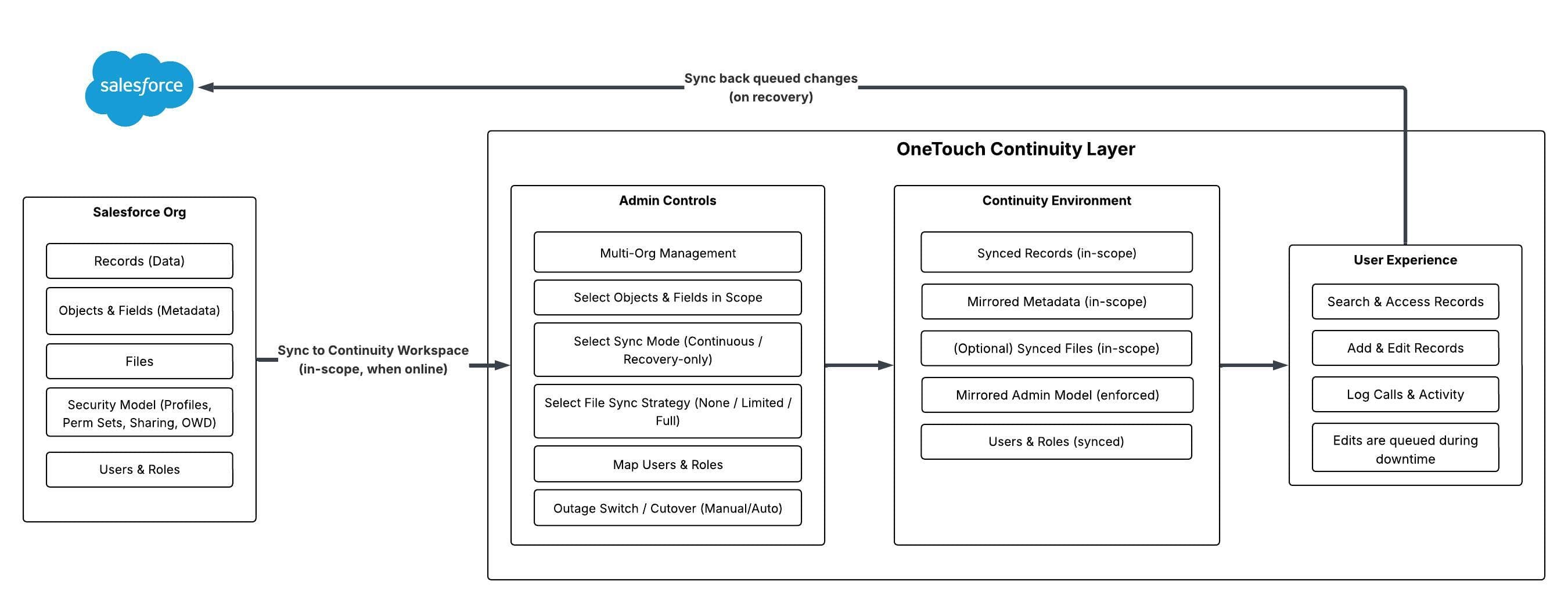 Diagram showing how OneTouch mirrors Salesforce infrastructure and provides a continuity user experience, syncing back when online.